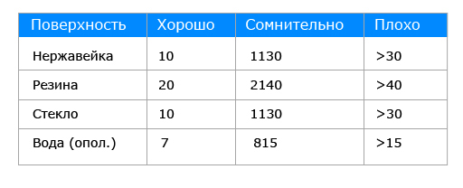 Нормативы чистоты различных поверхностей и воды